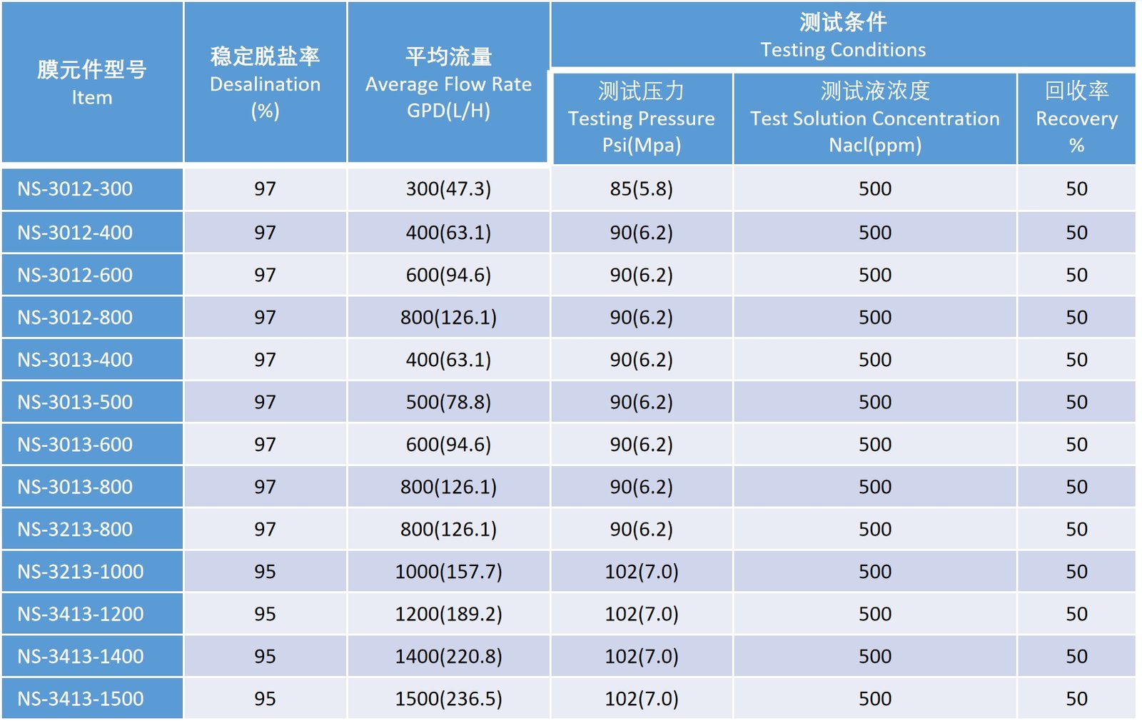 Naishi household reverse osmosis membrane